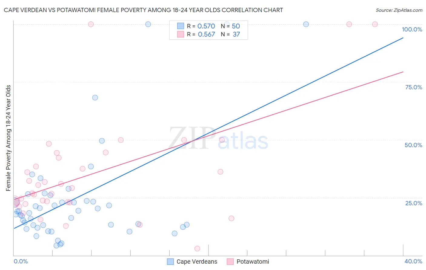 Cape Verdean vs Potawatomi Female Poverty Among 18-24 Year Olds