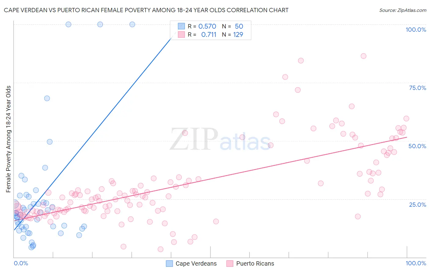 Cape Verdean vs Puerto Rican Female Poverty Among 18-24 Year Olds