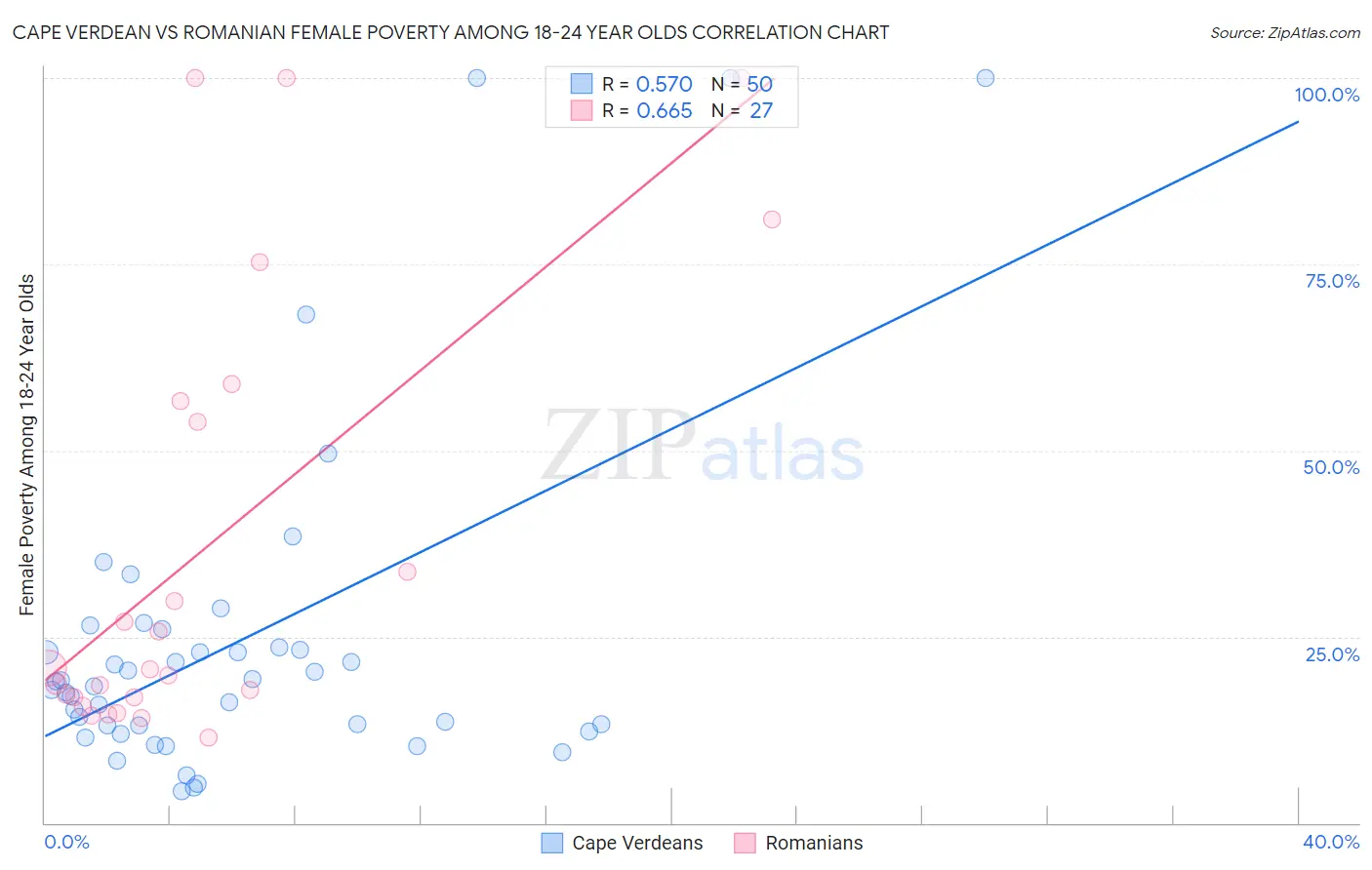 Cape Verdean vs Romanian Female Poverty Among 18-24 Year Olds