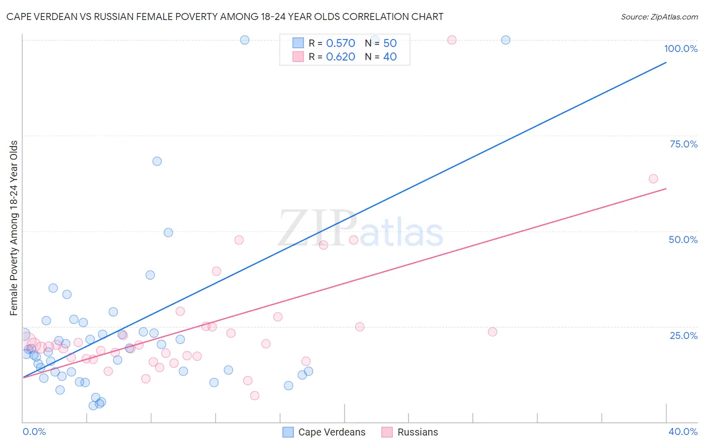 Cape Verdean vs Russian Female Poverty Among 18-24 Year Olds