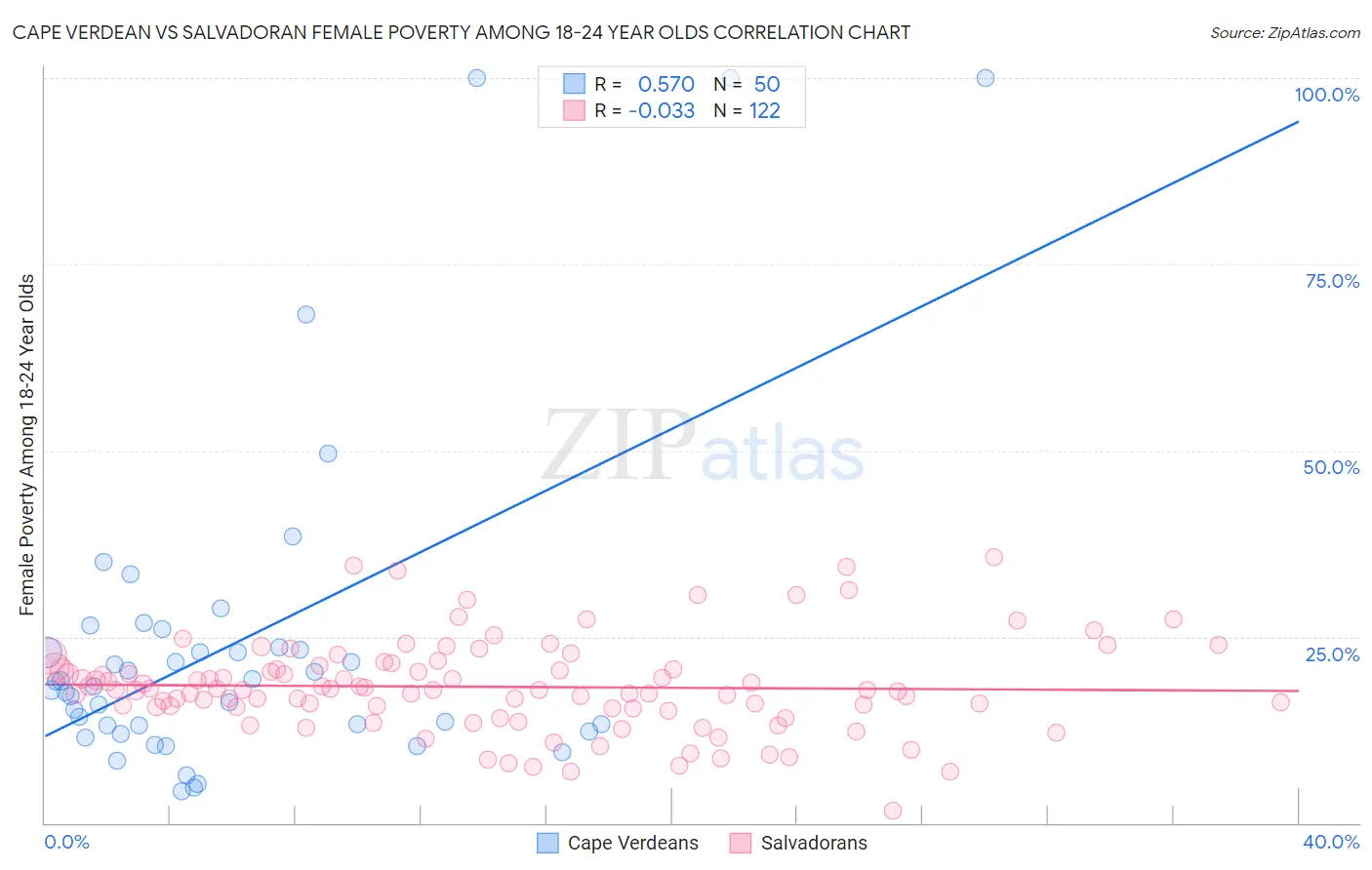 Cape Verdean vs Salvadoran Female Poverty Among 18-24 Year Olds