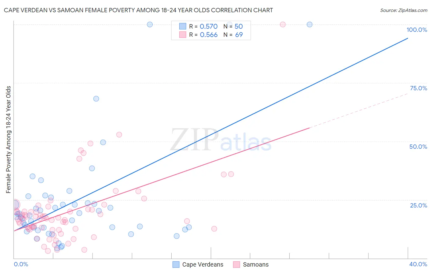 Cape Verdean vs Samoan Female Poverty Among 18-24 Year Olds