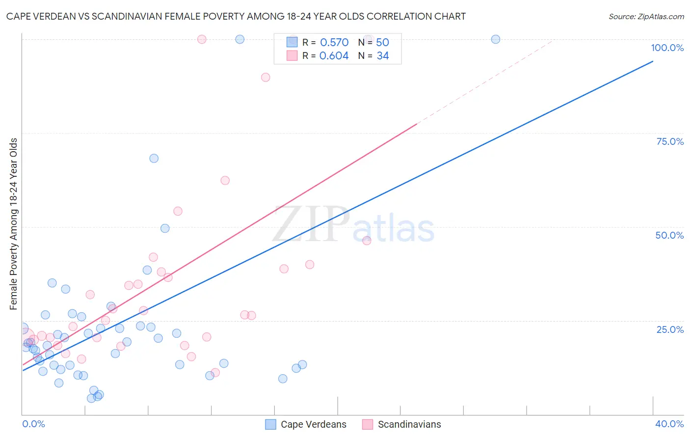 Cape Verdean vs Scandinavian Female Poverty Among 18-24 Year Olds