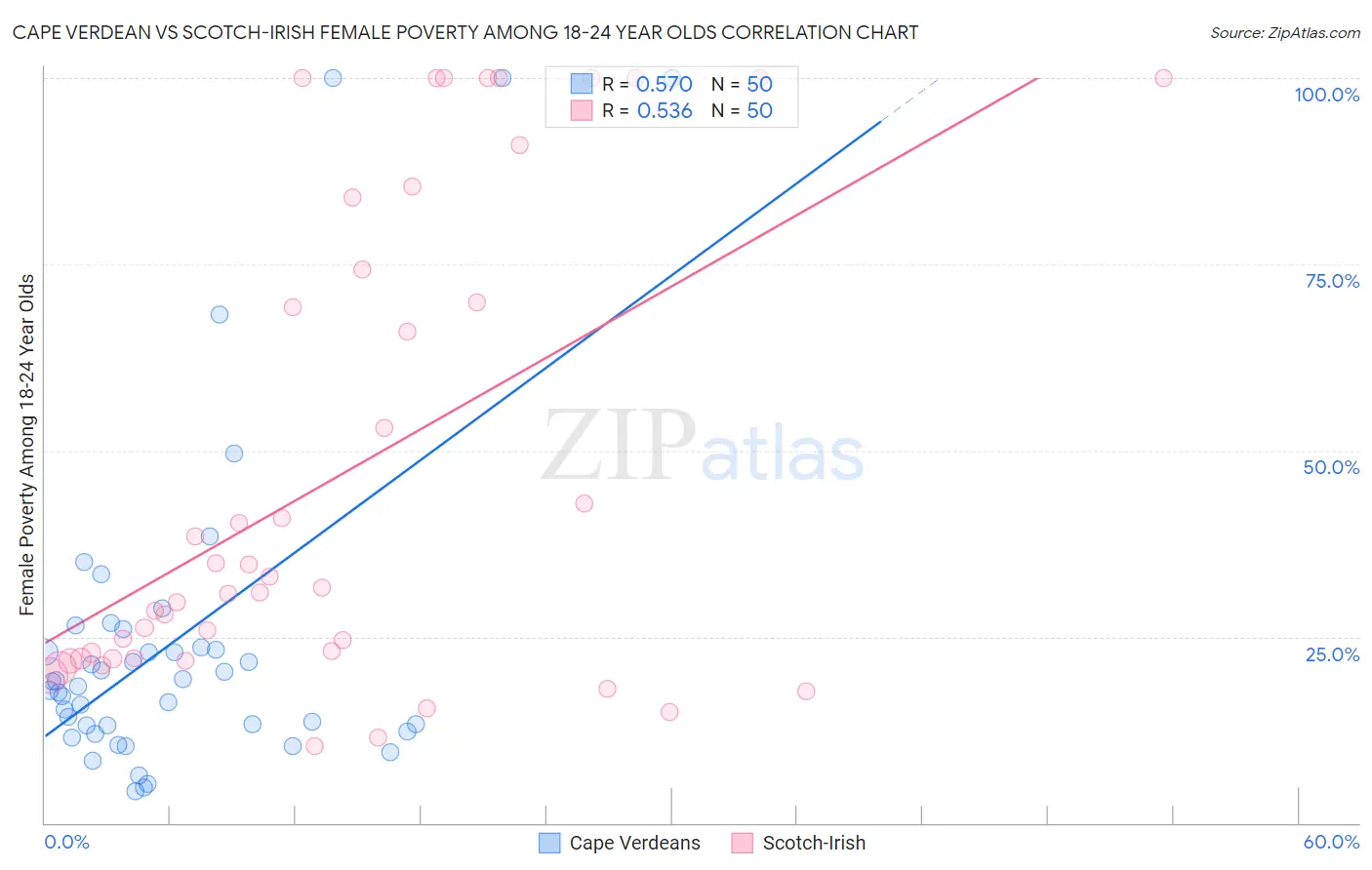 Cape Verdean vs Scotch-Irish Female Poverty Among 18-24 Year Olds