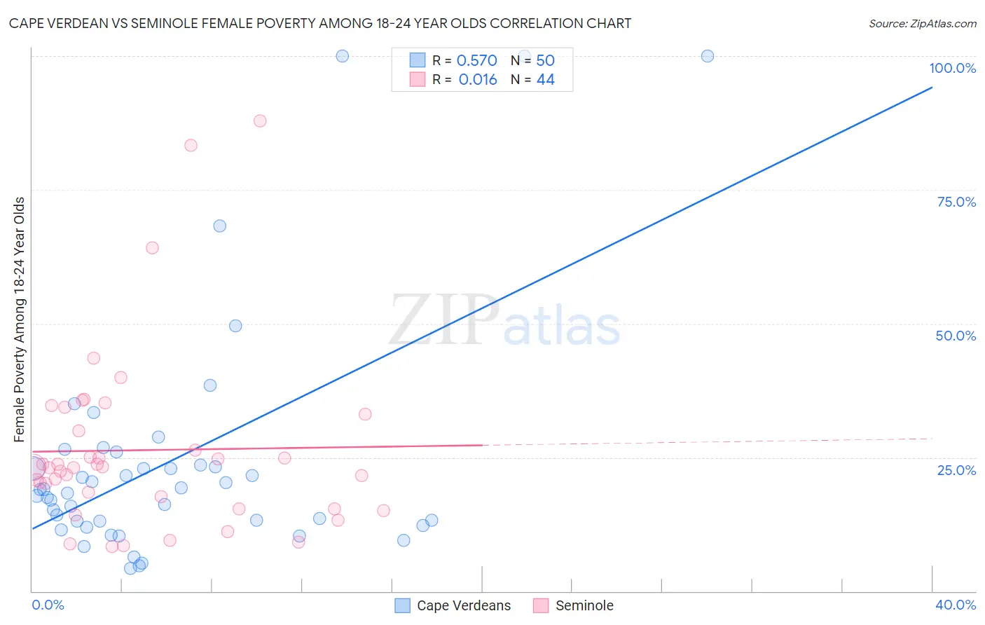 Cape Verdean vs Seminole Female Poverty Among 18-24 Year Olds