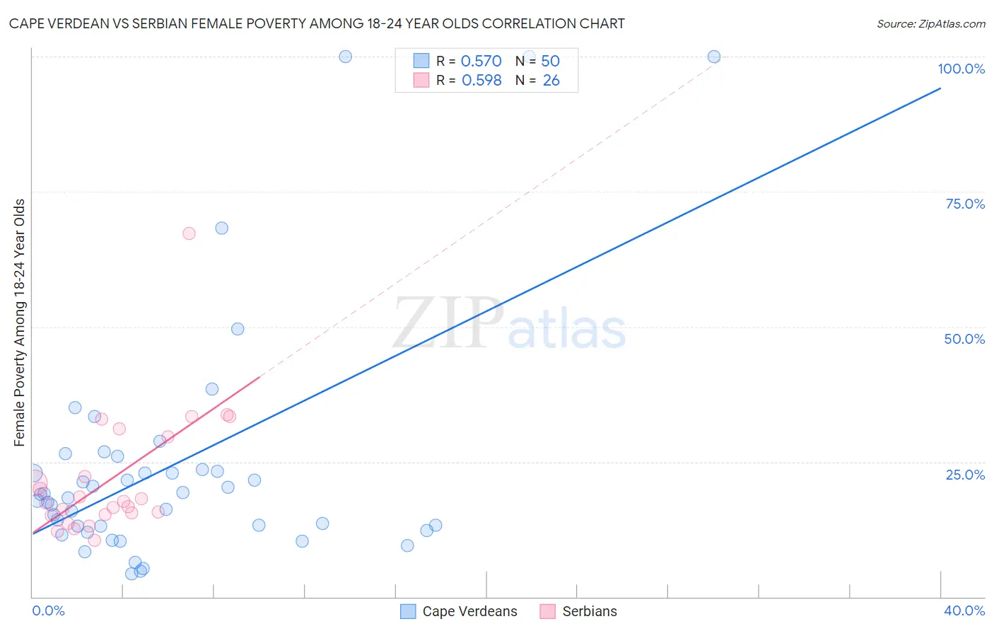 Cape Verdean vs Serbian Female Poverty Among 18-24 Year Olds