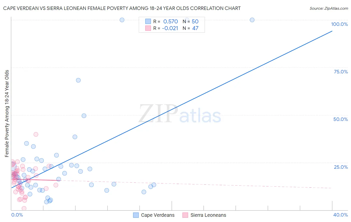 Cape Verdean vs Sierra Leonean Female Poverty Among 18-24 Year Olds