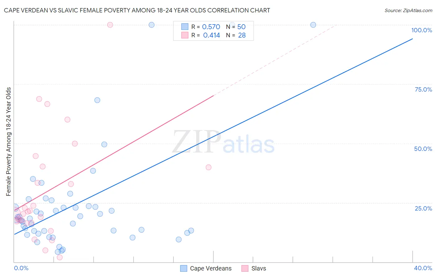 Cape Verdean vs Slavic Female Poverty Among 18-24 Year Olds