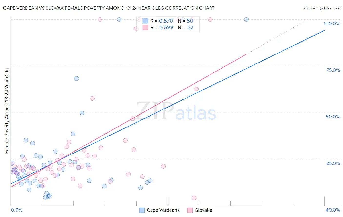 Cape Verdean vs Slovak Female Poverty Among 18-24 Year Olds