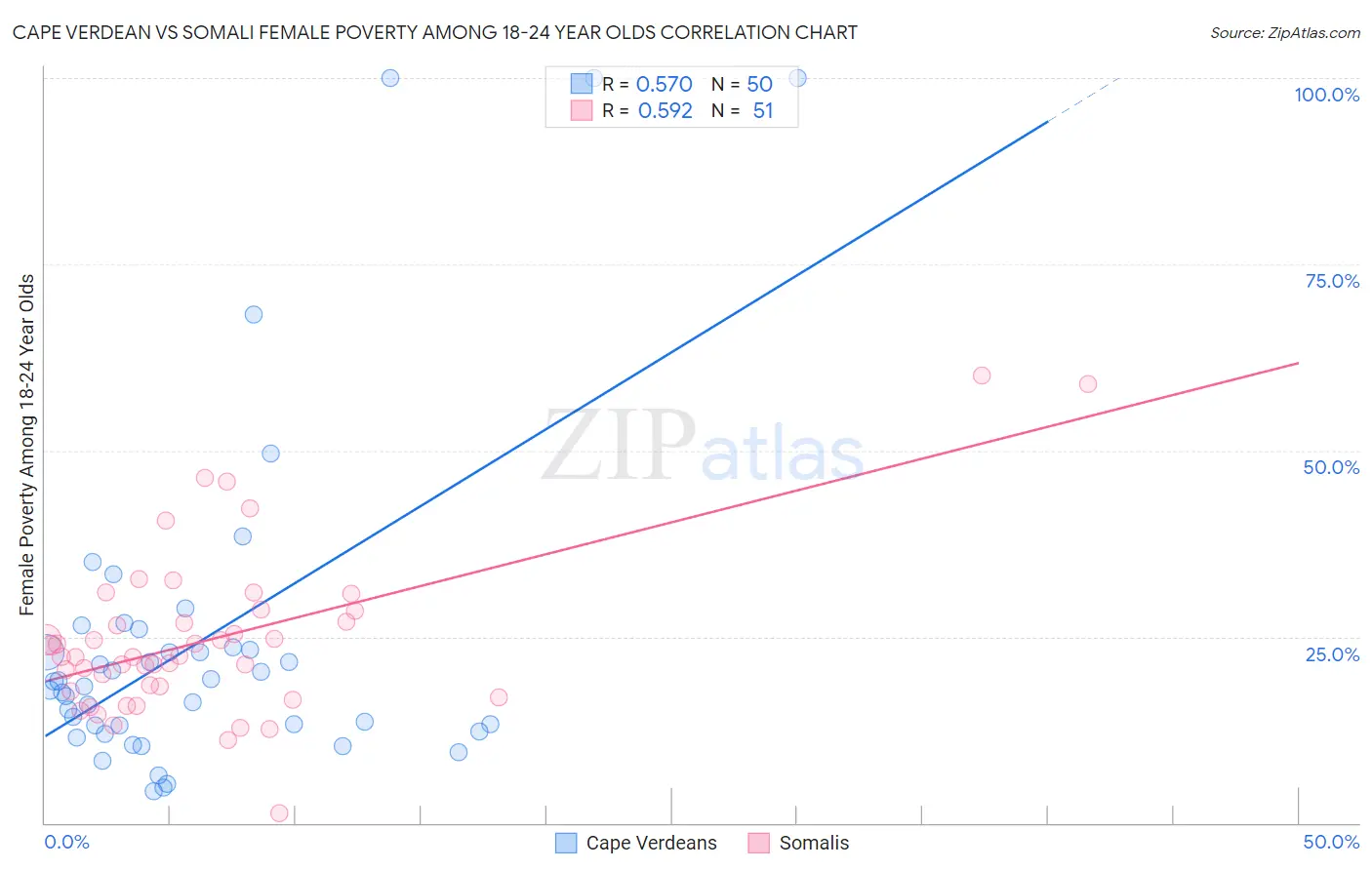 Cape Verdean vs Somali Female Poverty Among 18-24 Year Olds