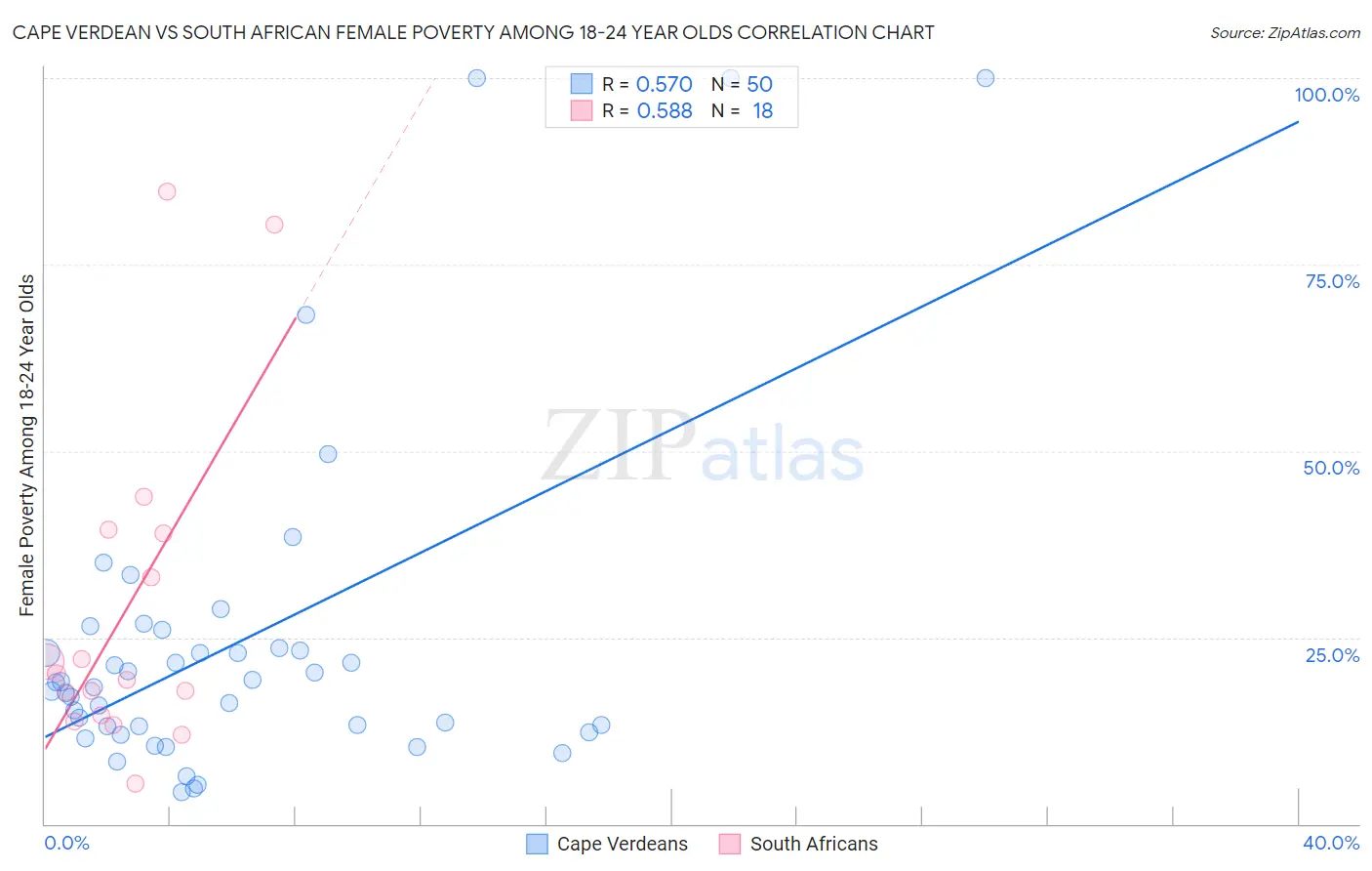 Cape Verdean vs South African Female Poverty Among 18-24 Year Olds