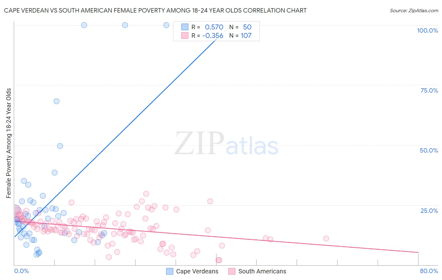 Cape Verdean vs South American Female Poverty Among 18-24 Year Olds