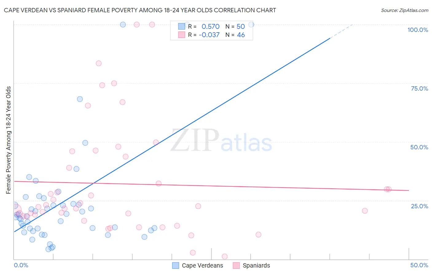 Cape Verdean vs Spaniard Female Poverty Among 18-24 Year Olds