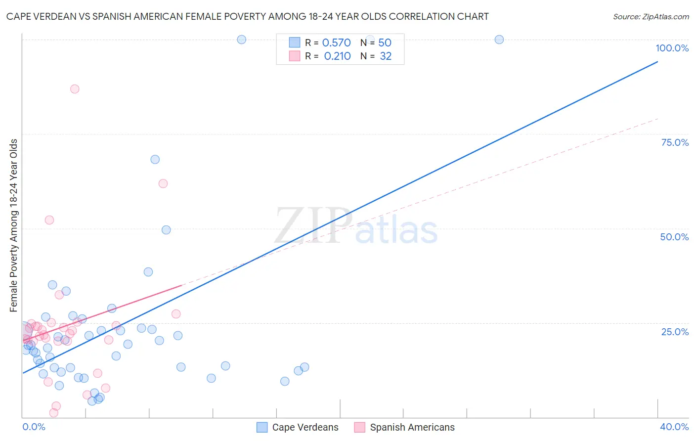 Cape Verdean vs Spanish American Female Poverty Among 18-24 Year Olds