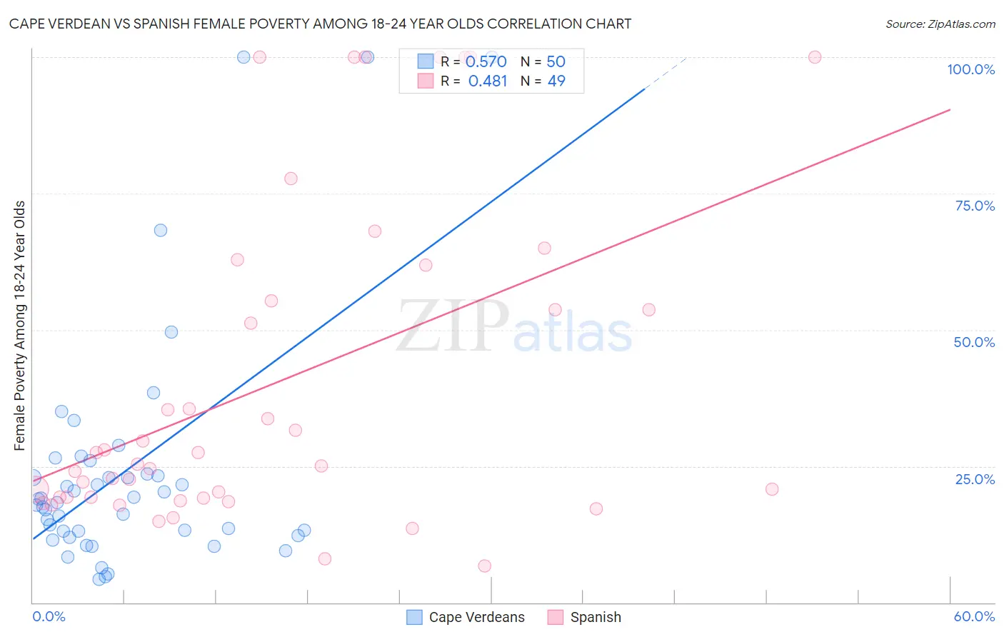 Cape Verdean vs Spanish Female Poverty Among 18-24 Year Olds