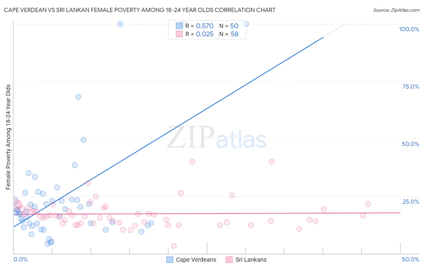 Cape Verdean vs Sri Lankan Female Poverty Among 18-24 Year Olds