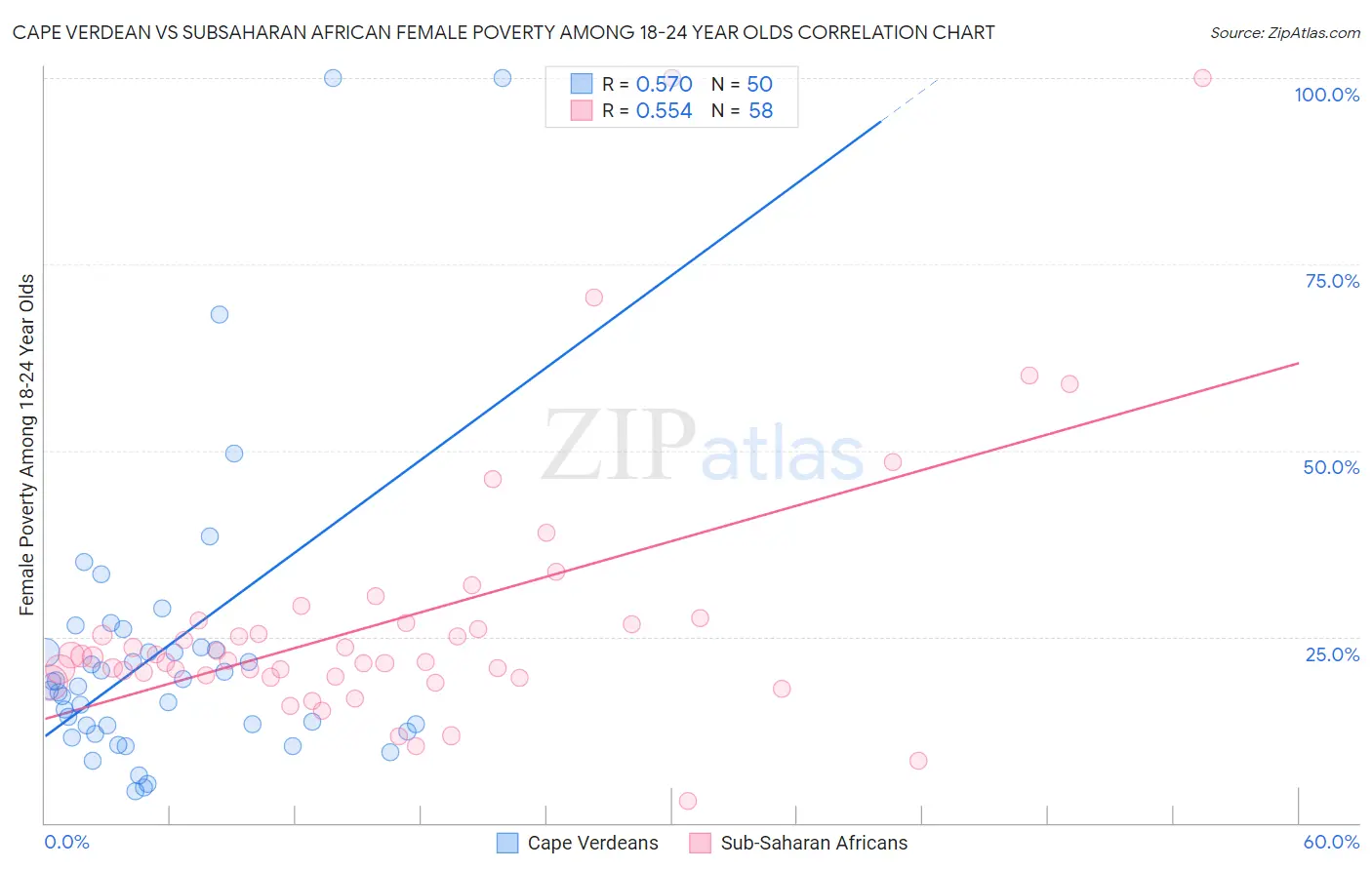 Cape Verdean vs Subsaharan African Female Poverty Among 18-24 Year Olds