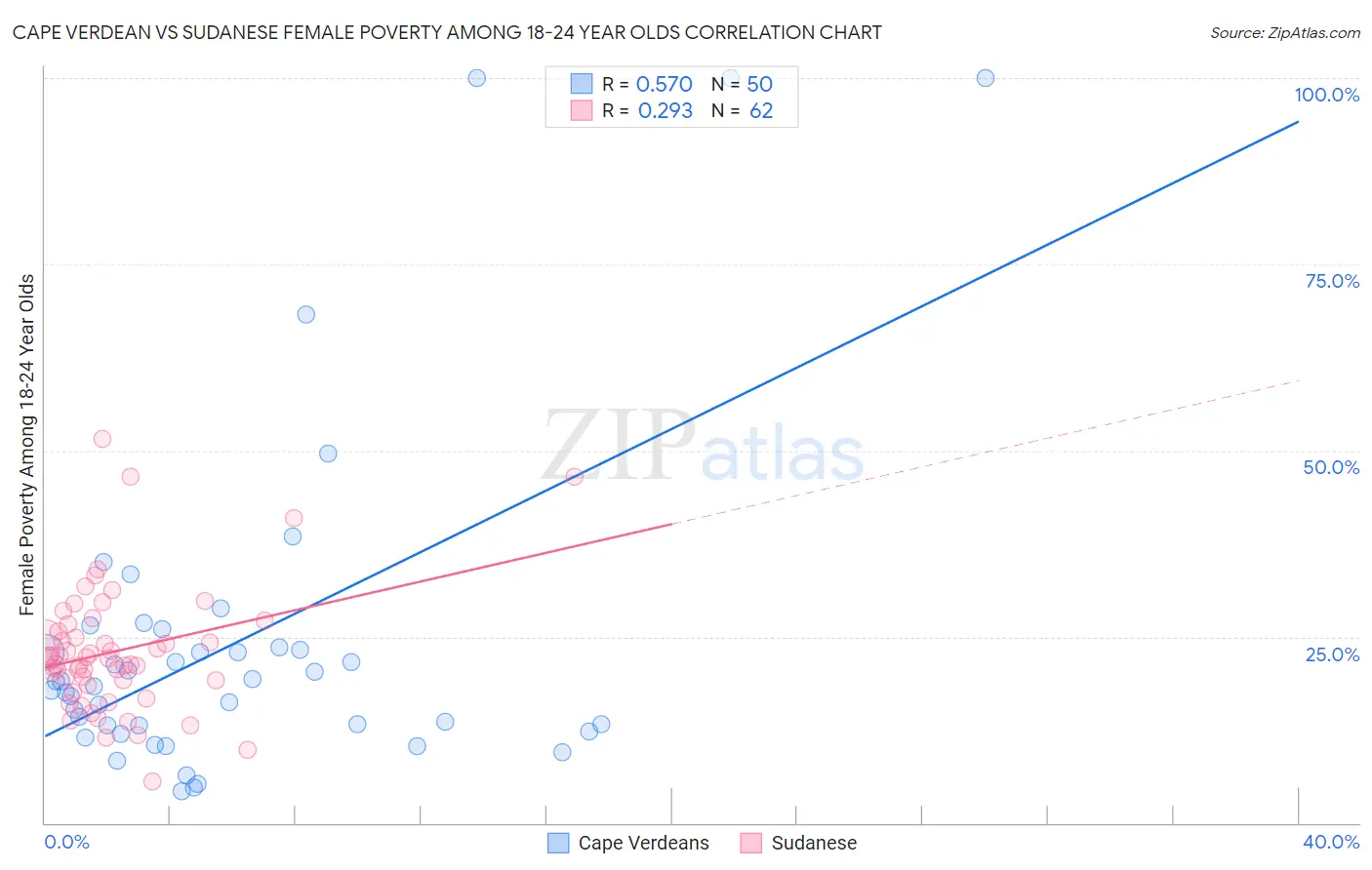 Cape Verdean vs Sudanese Female Poverty Among 18-24 Year Olds