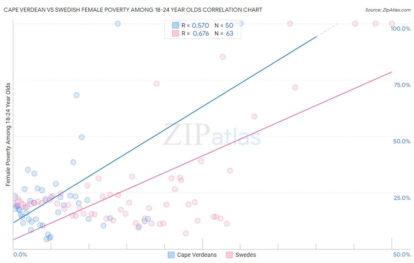 Cape Verdean vs Swedish Female Poverty Among 18-24 Year Olds