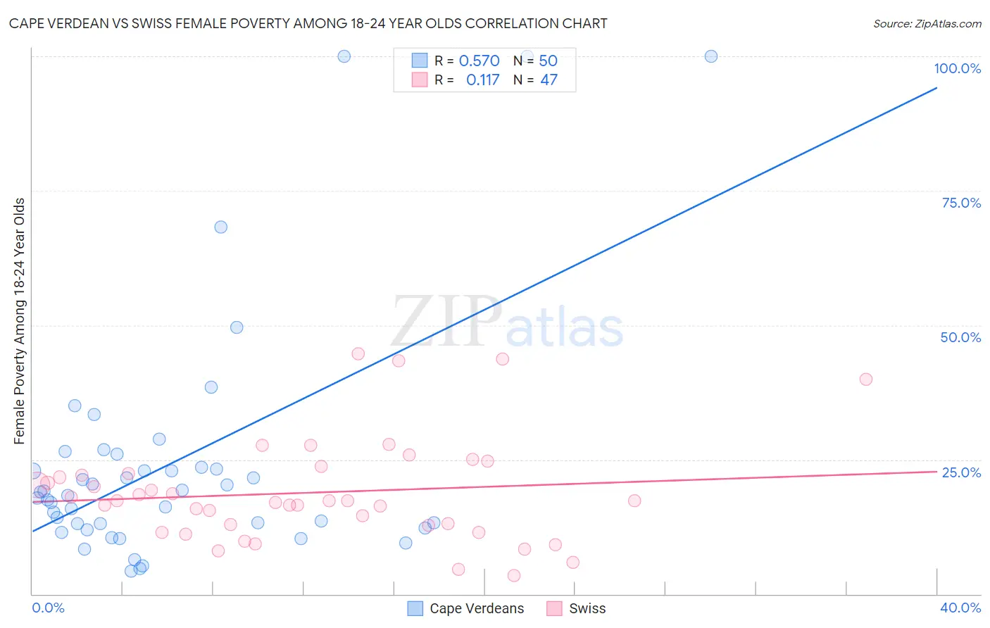 Cape Verdean vs Swiss Female Poverty Among 18-24 Year Olds