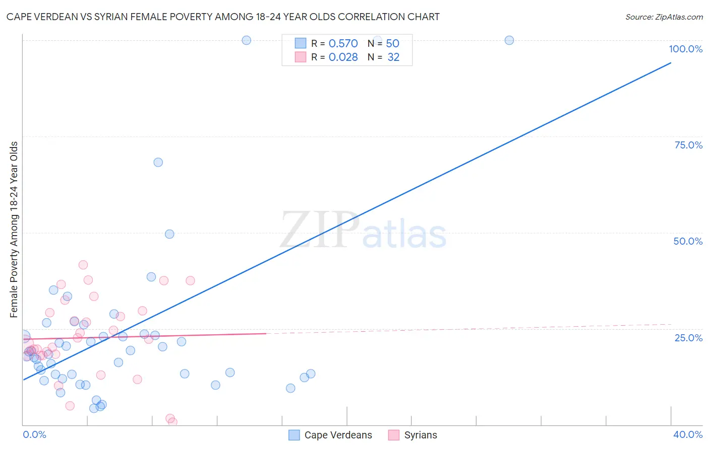 Cape Verdean vs Syrian Female Poverty Among 18-24 Year Olds