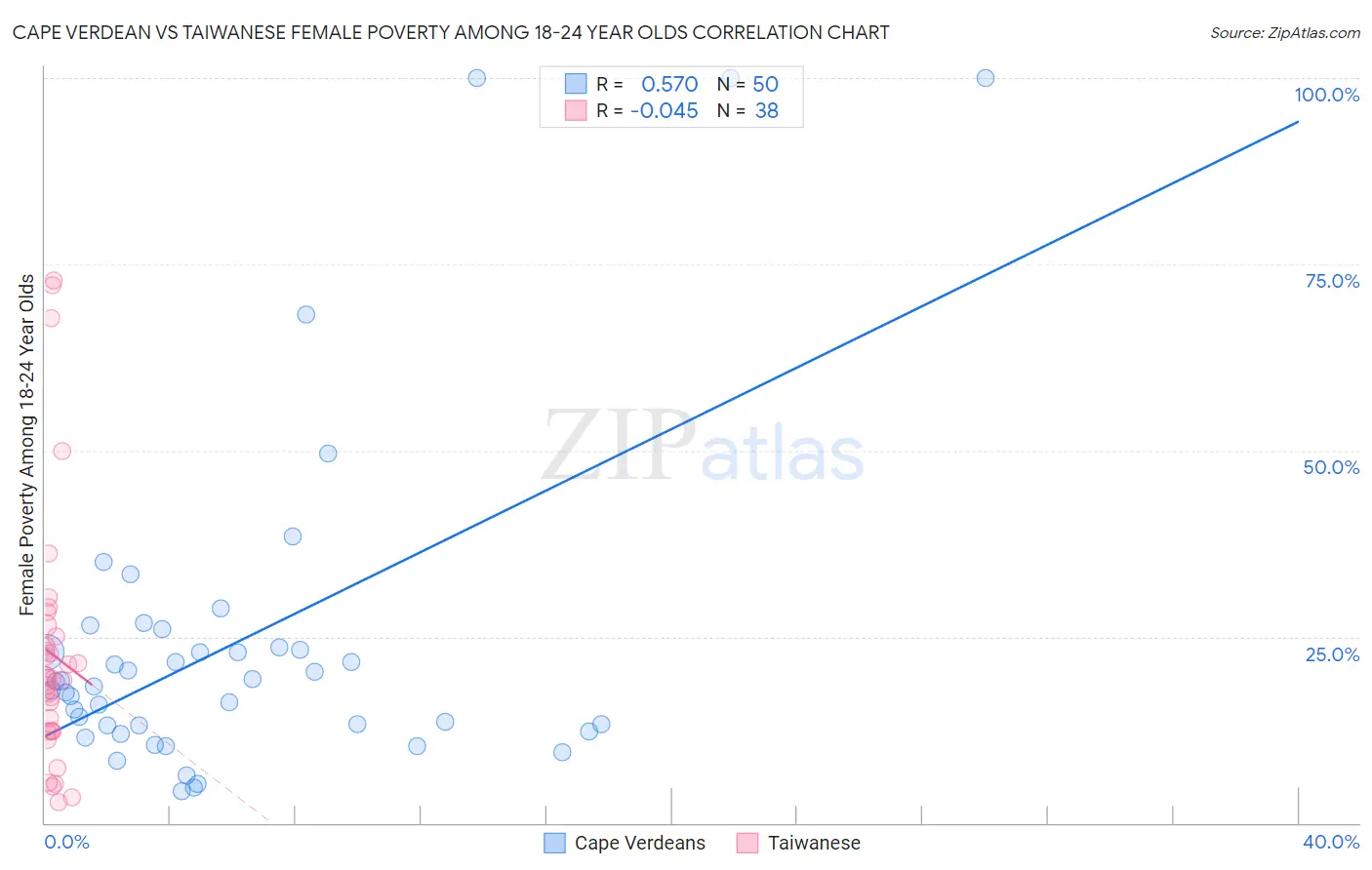 Cape Verdean vs Taiwanese Female Poverty Among 18-24 Year Olds