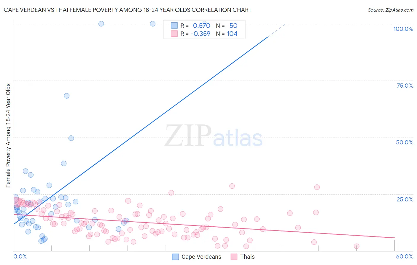 Cape Verdean vs Thai Female Poverty Among 18-24 Year Olds