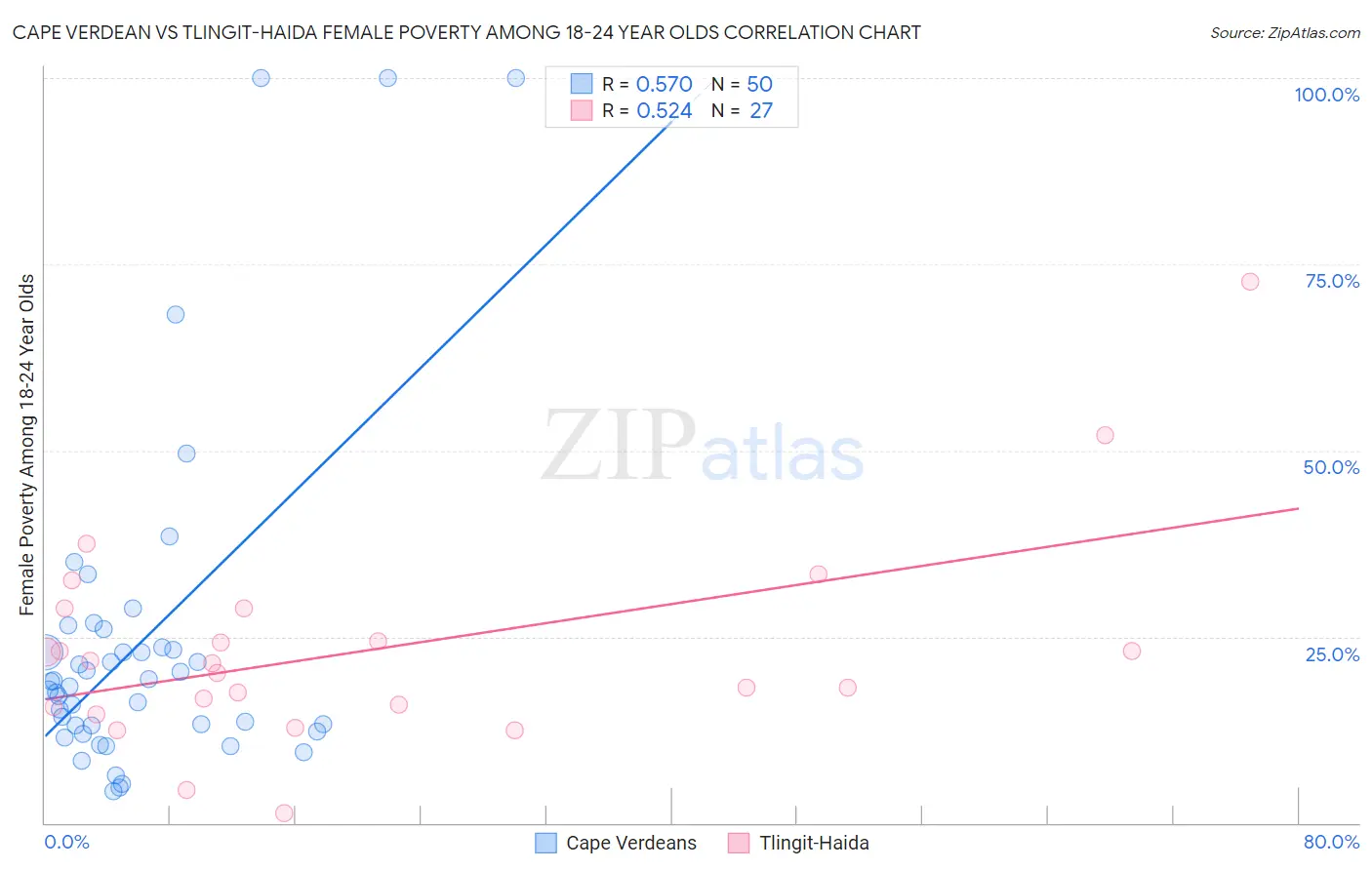 Cape Verdean vs Tlingit-Haida Female Poverty Among 18-24 Year Olds