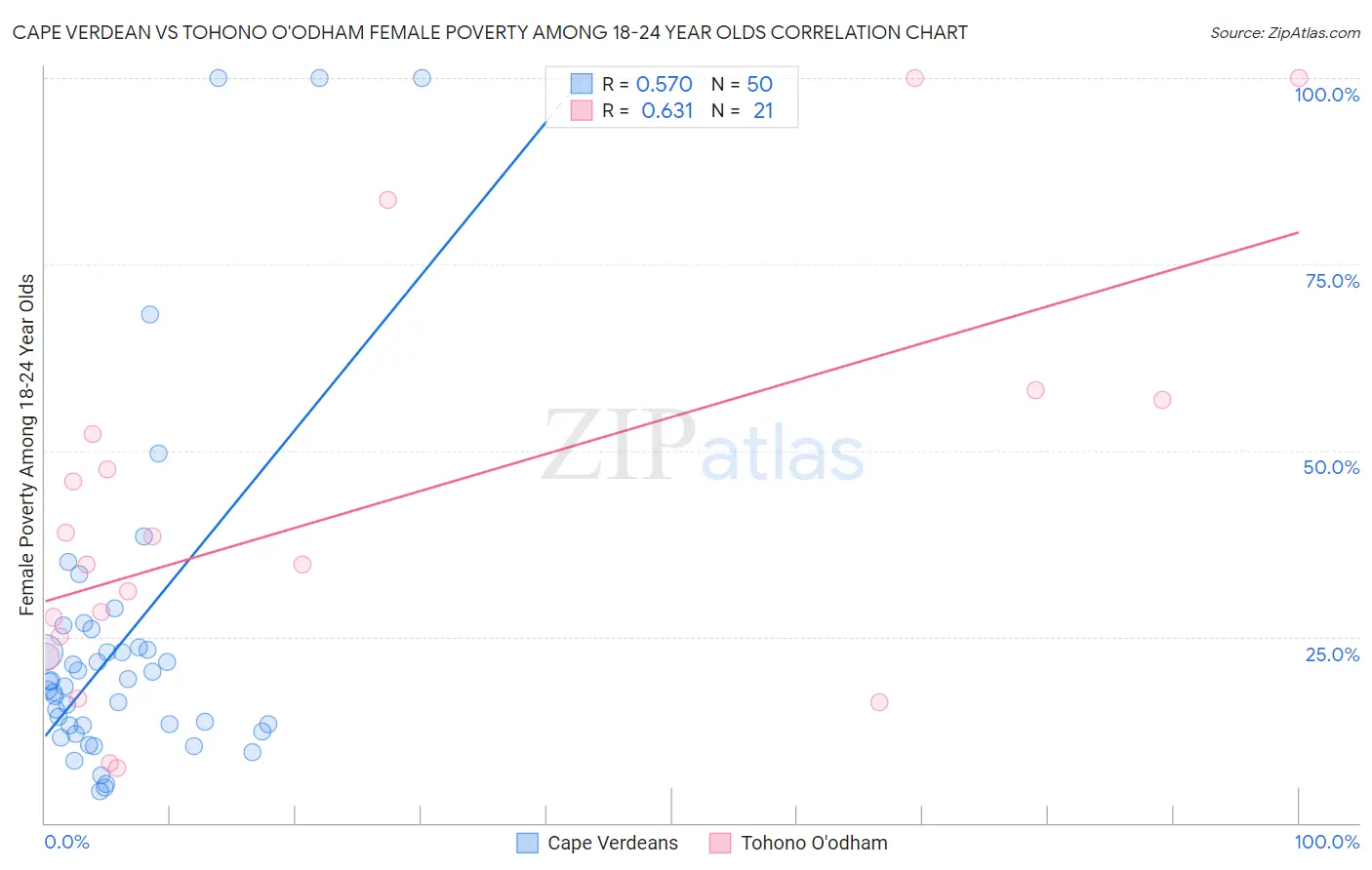 Cape Verdean vs Tohono O'odham Female Poverty Among 18-24 Year Olds