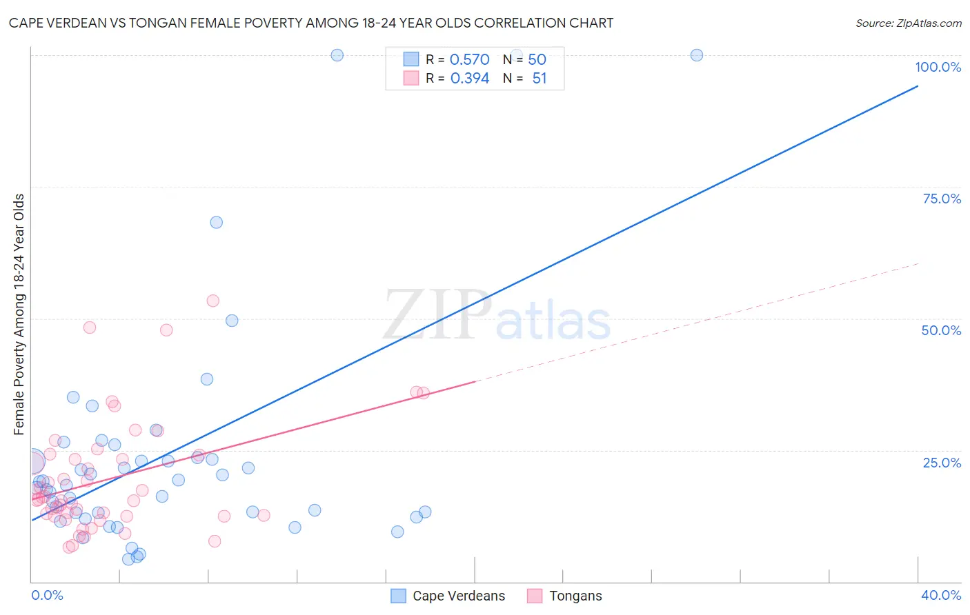 Cape Verdean vs Tongan Female Poverty Among 18-24 Year Olds