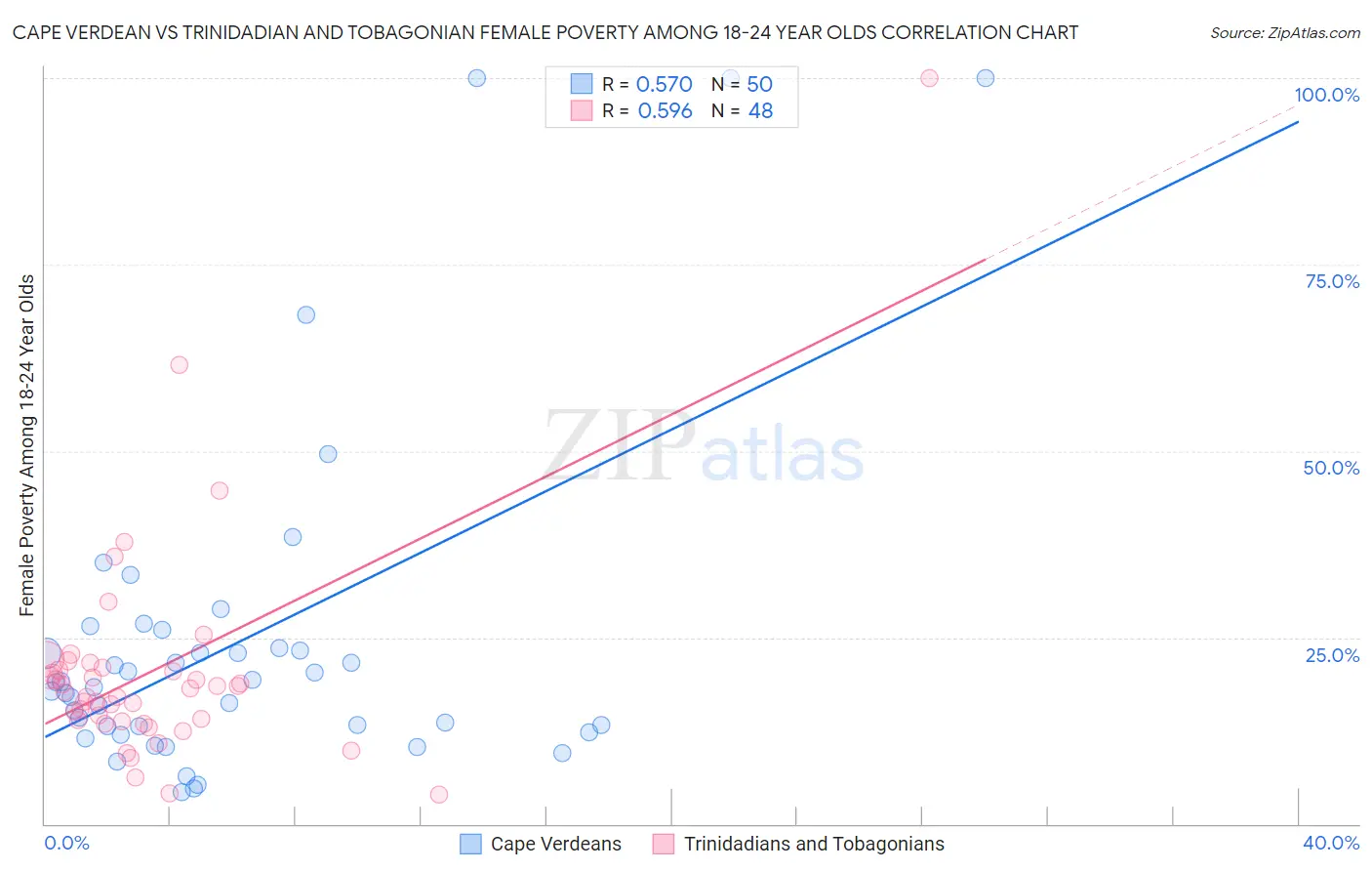 Cape Verdean vs Trinidadian and Tobagonian Female Poverty Among 18-24 Year Olds