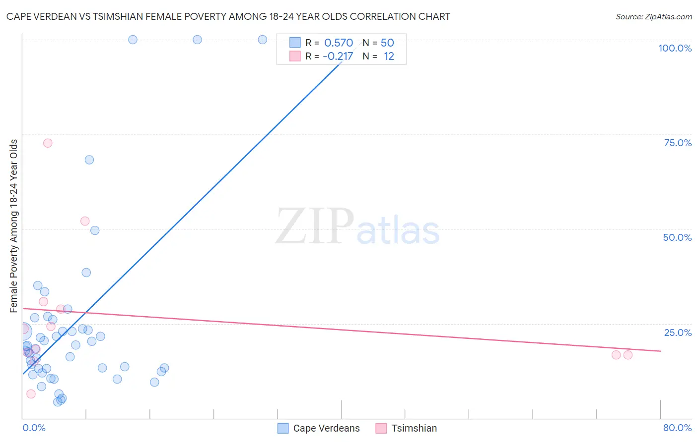 Cape Verdean vs Tsimshian Female Poverty Among 18-24 Year Olds