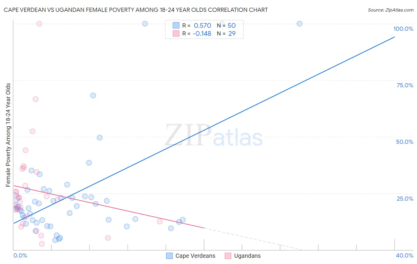 Cape Verdean vs Ugandan Female Poverty Among 18-24 Year Olds