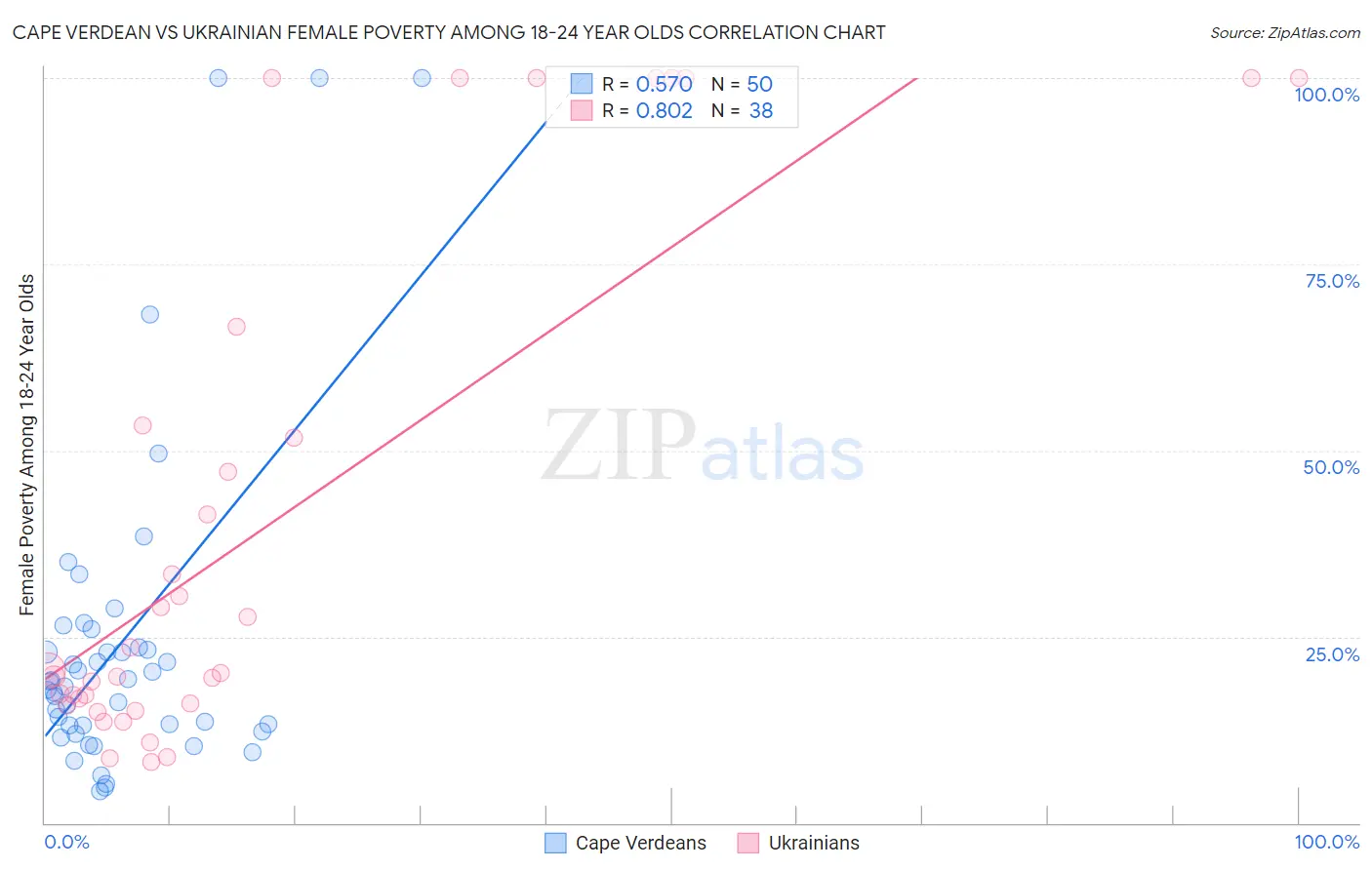 Cape Verdean vs Ukrainian Female Poverty Among 18-24 Year Olds