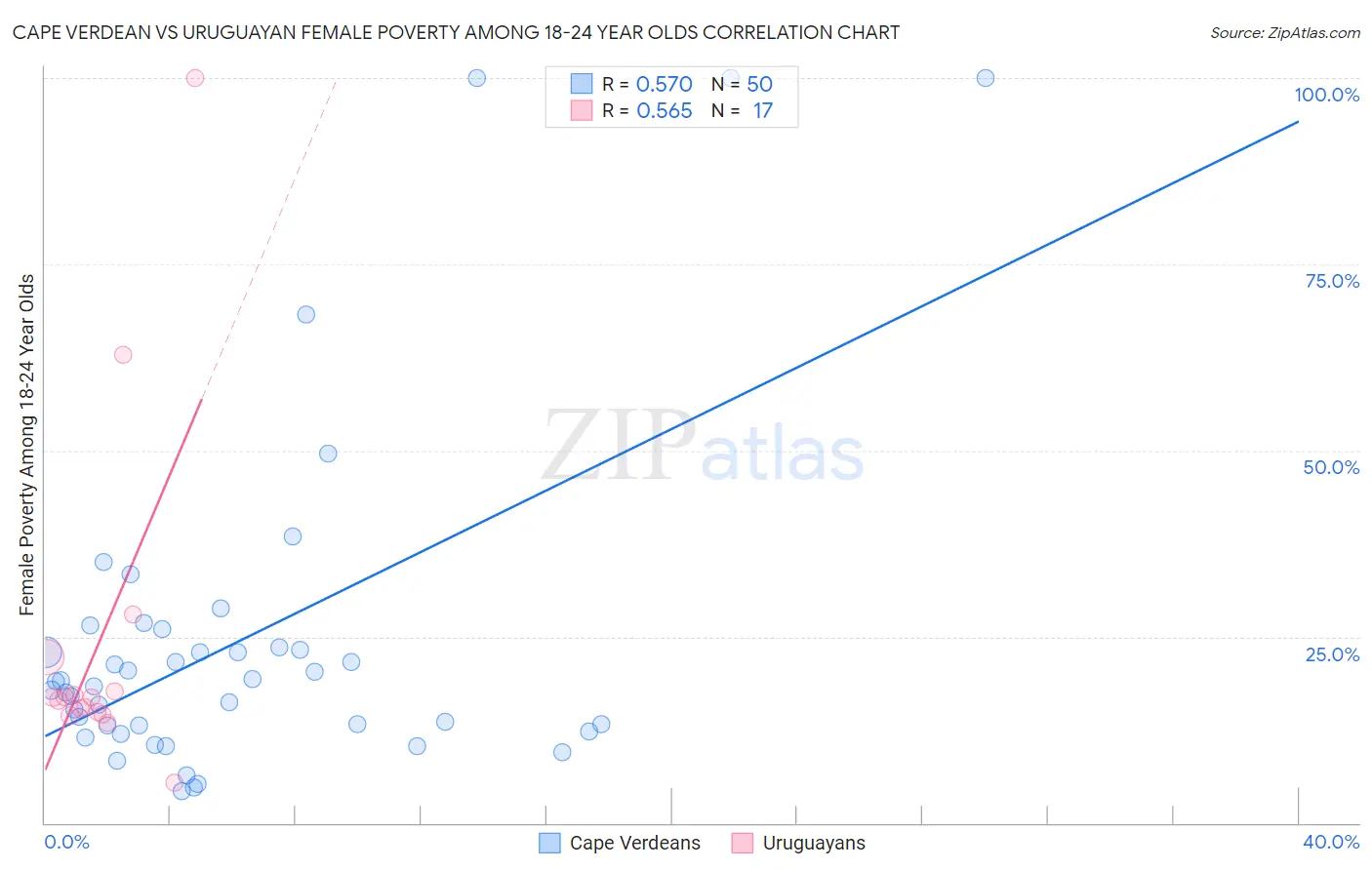 Cape Verdean vs Uruguayan Female Poverty Among 18-24 Year Olds