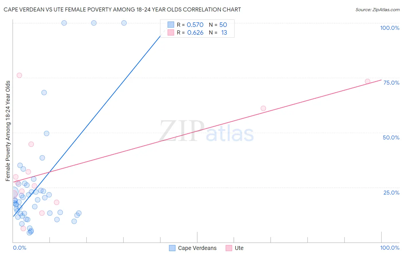 Cape Verdean vs Ute Female Poverty Among 18-24 Year Olds