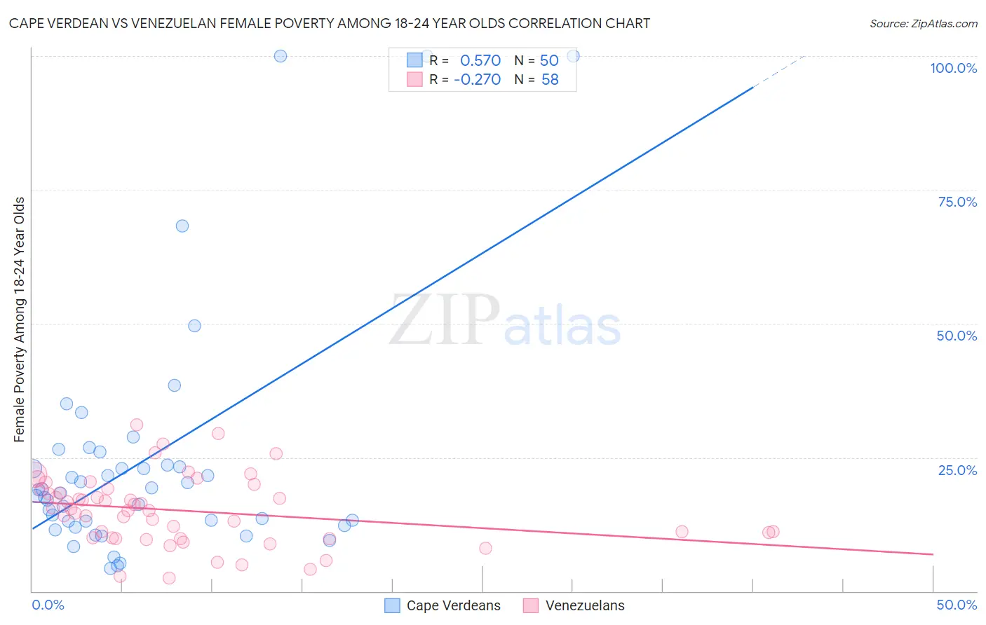 Cape Verdean vs Venezuelan Female Poverty Among 18-24 Year Olds