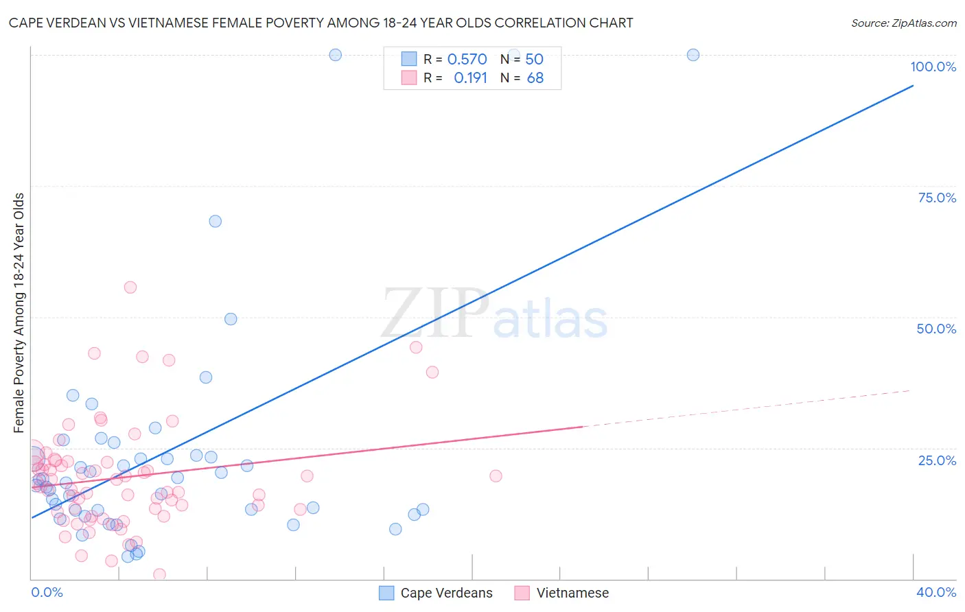 Cape Verdean vs Vietnamese Female Poverty Among 18-24 Year Olds