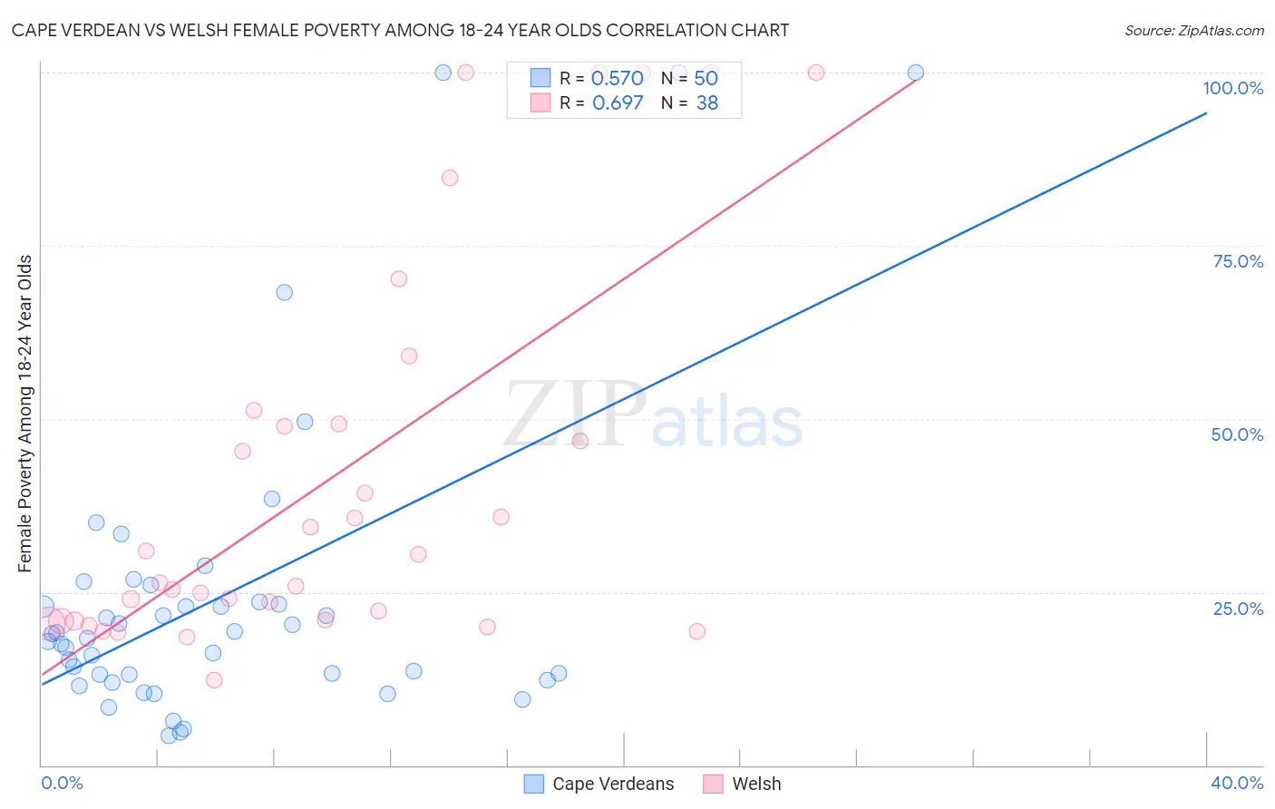 Cape Verdean vs Welsh Female Poverty Among 18-24 Year Olds