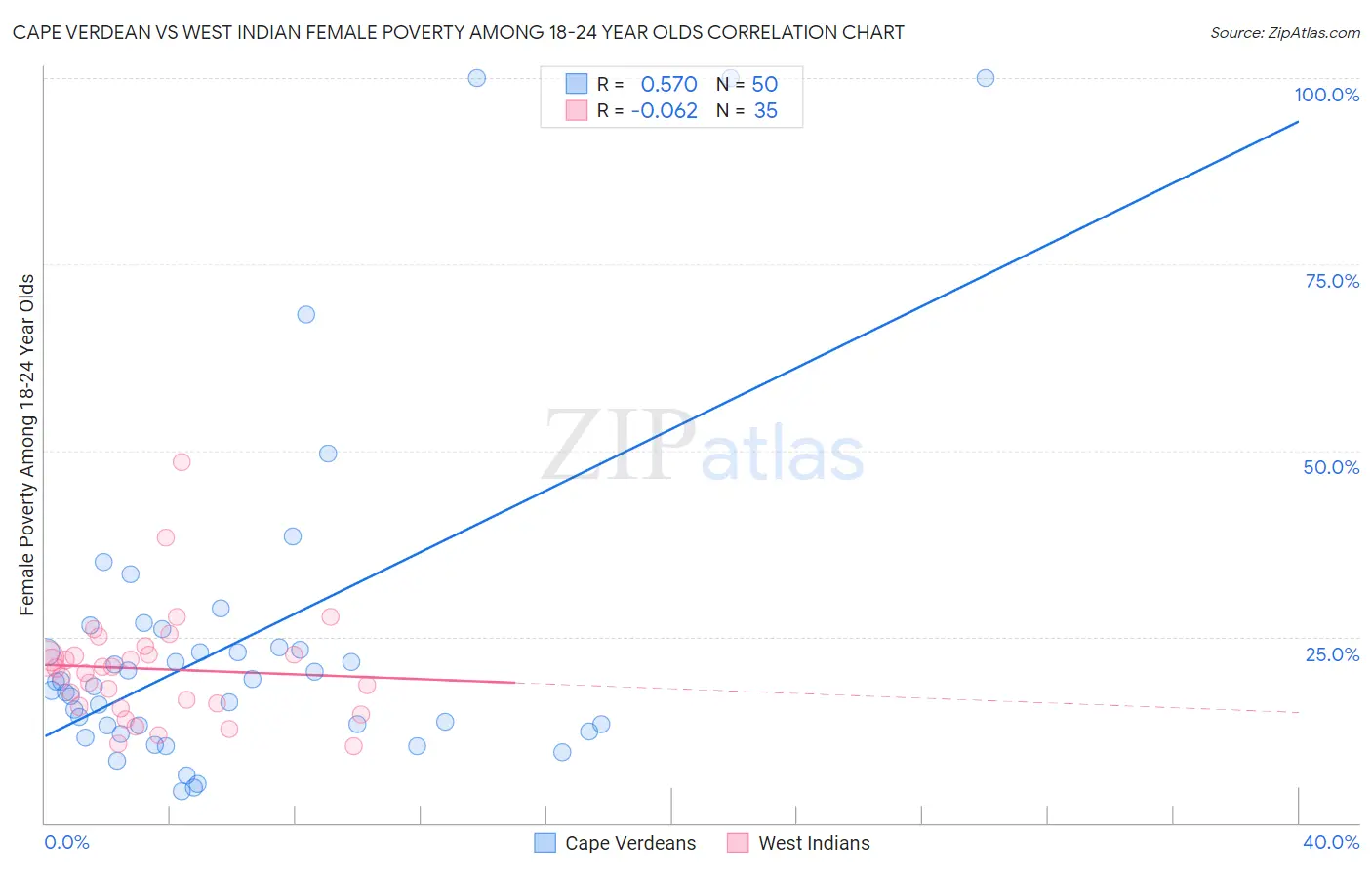 Cape Verdean vs West Indian Female Poverty Among 18-24 Year Olds