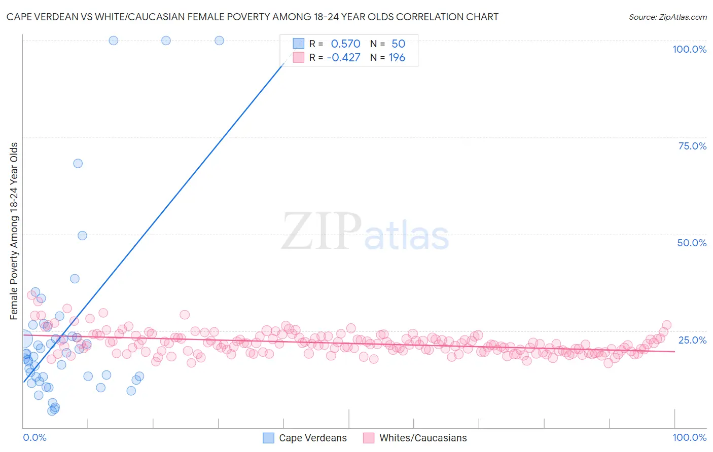 Cape Verdean vs White/Caucasian Female Poverty Among 18-24 Year Olds
