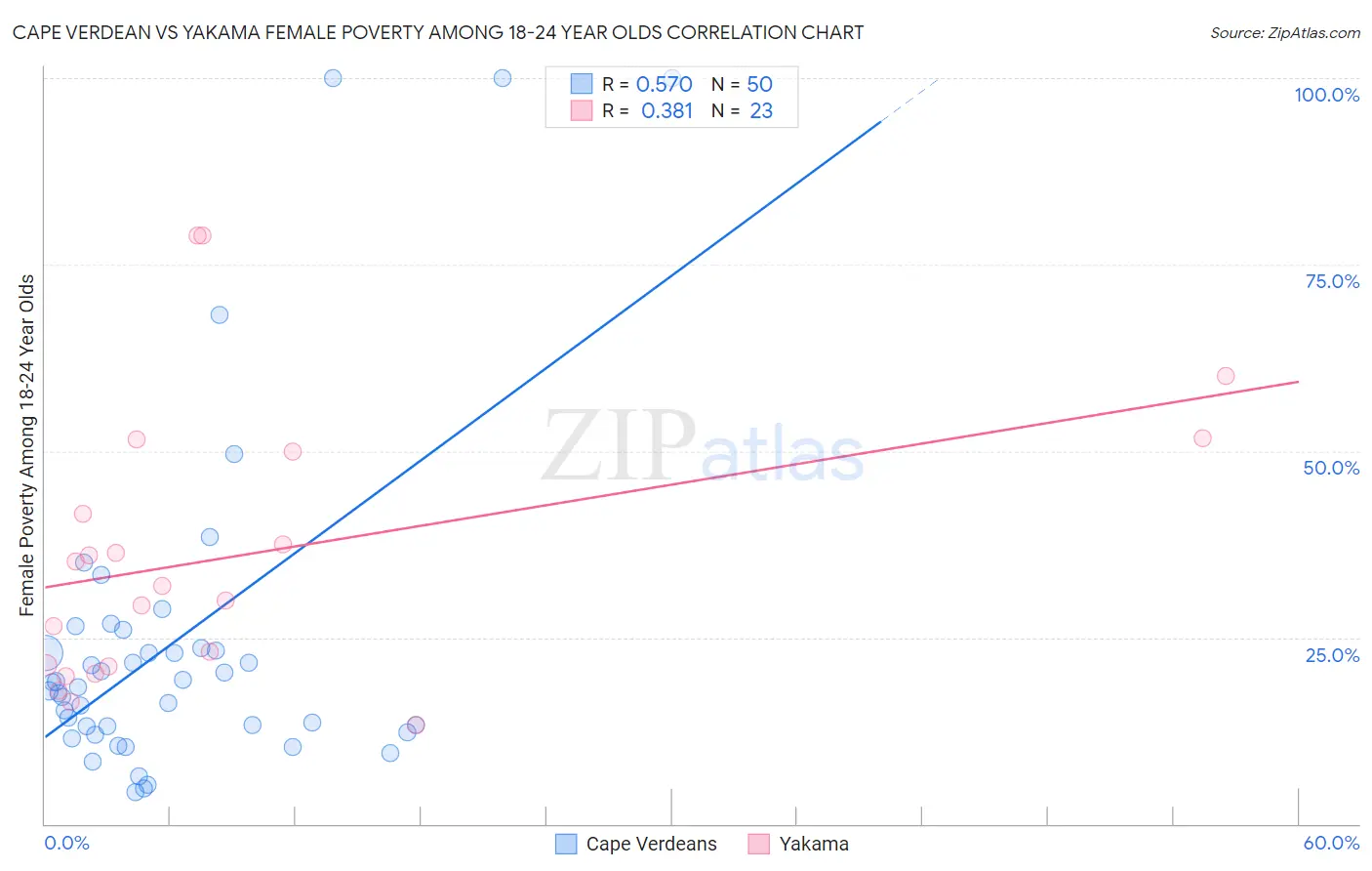 Cape Verdean vs Yakama Female Poverty Among 18-24 Year Olds