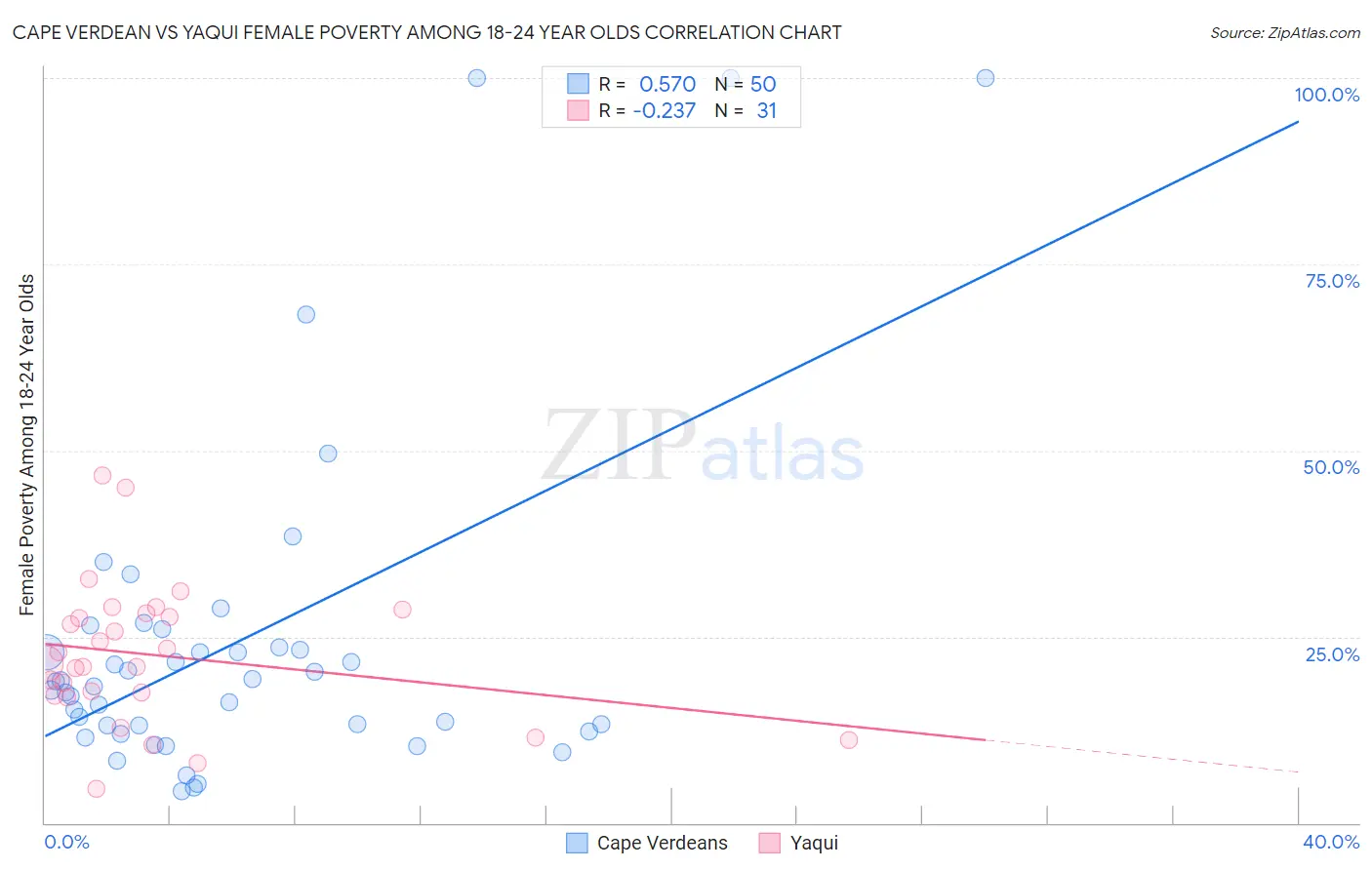 Cape Verdean vs Yaqui Female Poverty Among 18-24 Year Olds