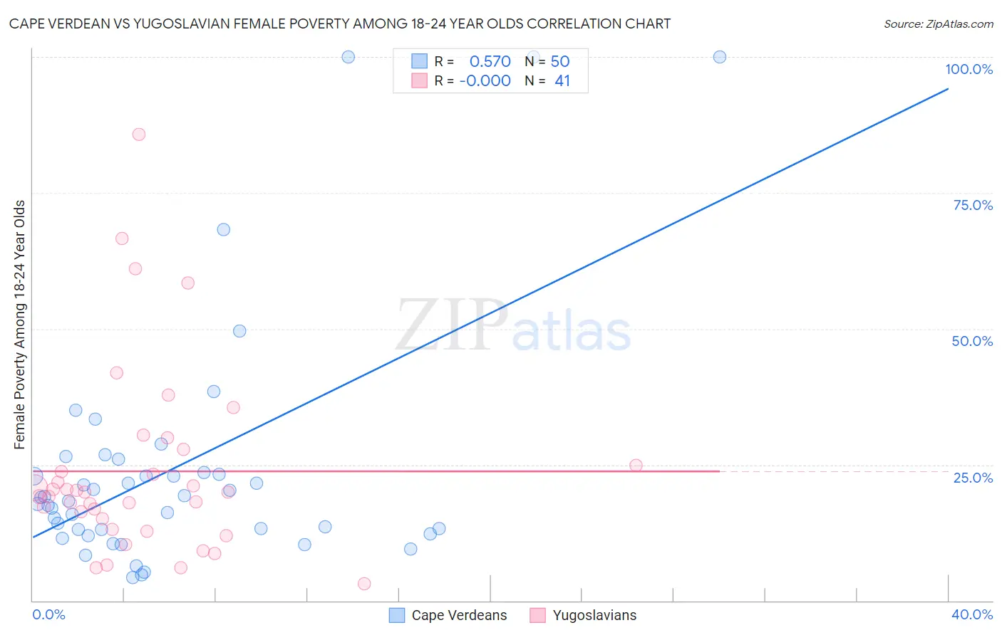 Cape Verdean vs Yugoslavian Female Poverty Among 18-24 Year Olds