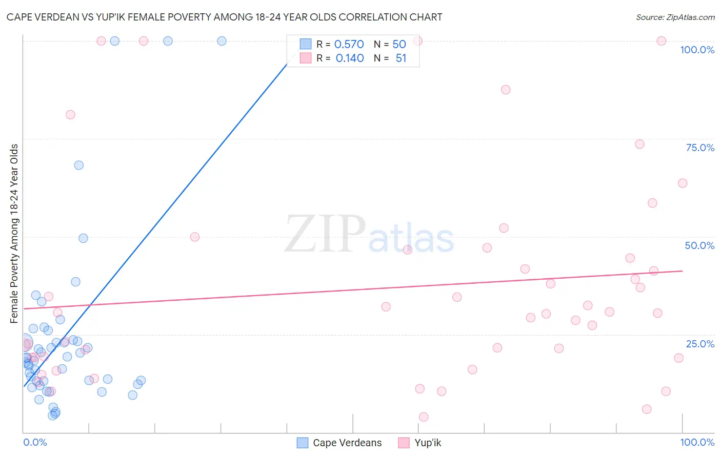 Cape Verdean vs Yup'ik Female Poverty Among 18-24 Year Olds