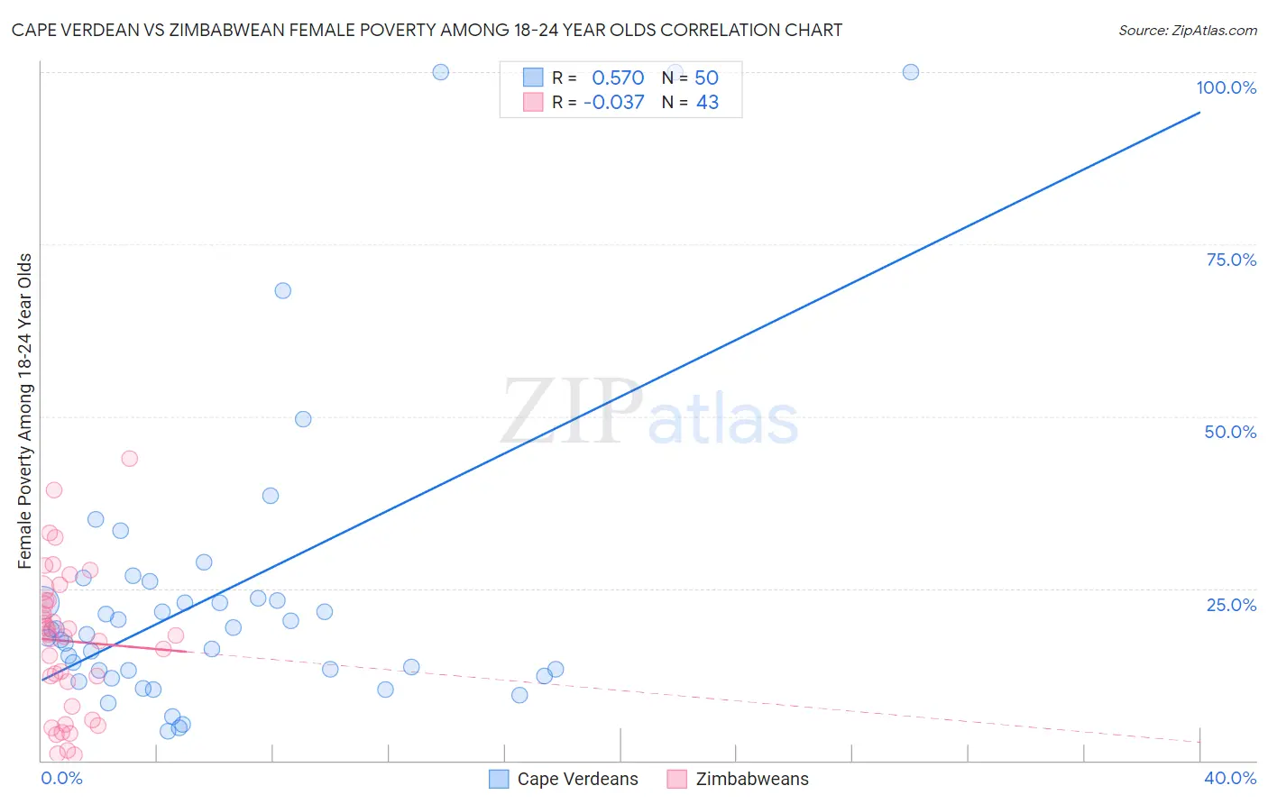 Cape Verdean vs Zimbabwean Female Poverty Among 18-24 Year Olds