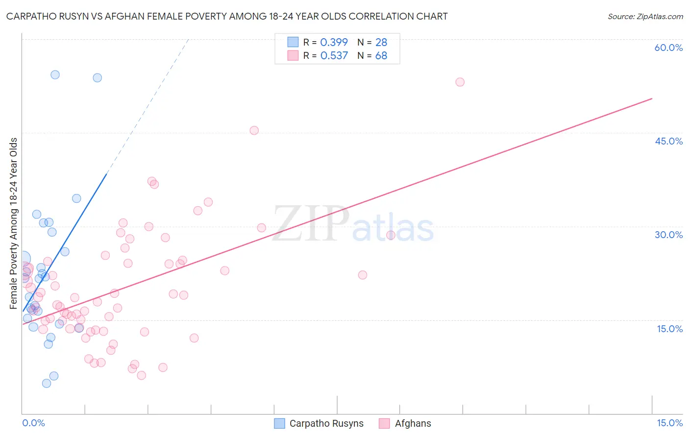 Carpatho Rusyn vs Afghan Female Poverty Among 18-24 Year Olds