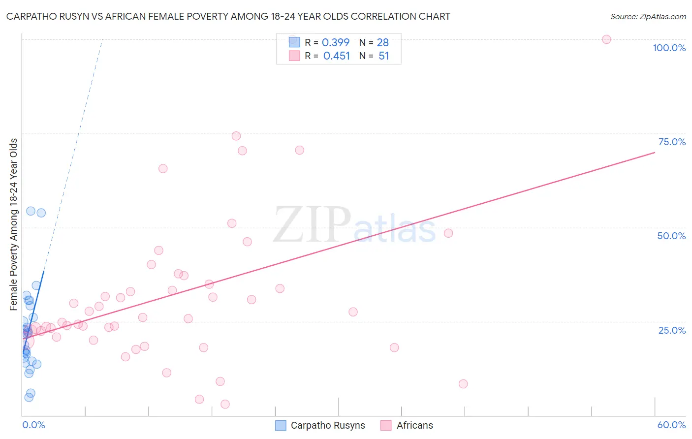 Carpatho Rusyn vs African Female Poverty Among 18-24 Year Olds