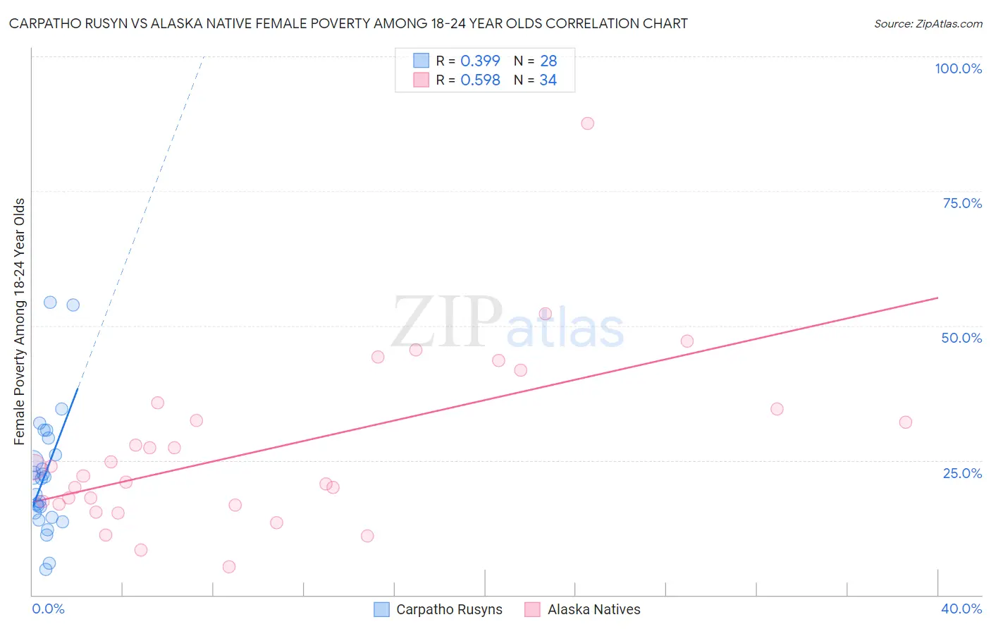 Carpatho Rusyn vs Alaska Native Female Poverty Among 18-24 Year Olds