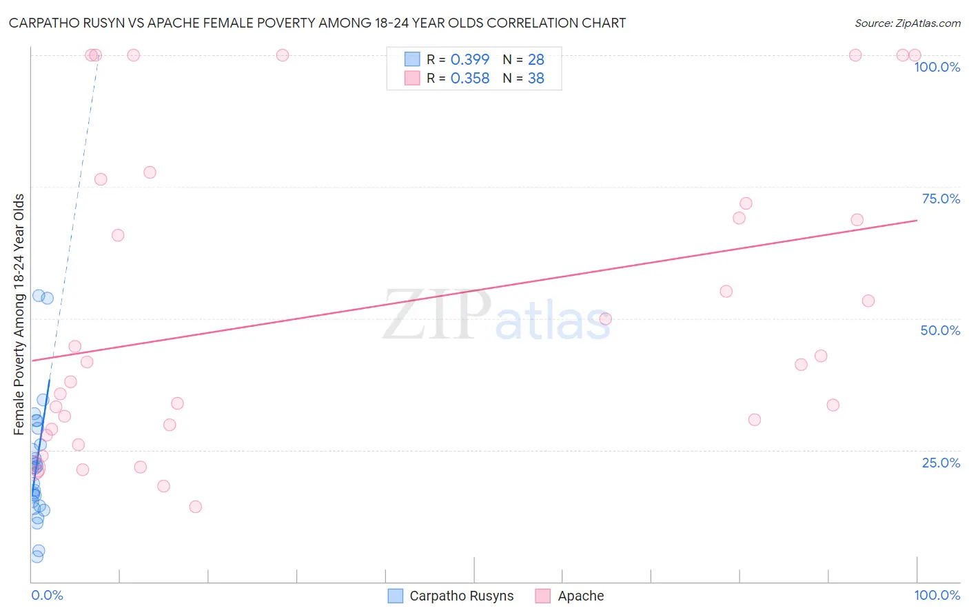 Carpatho Rusyn vs Apache Female Poverty Among 18-24 Year Olds